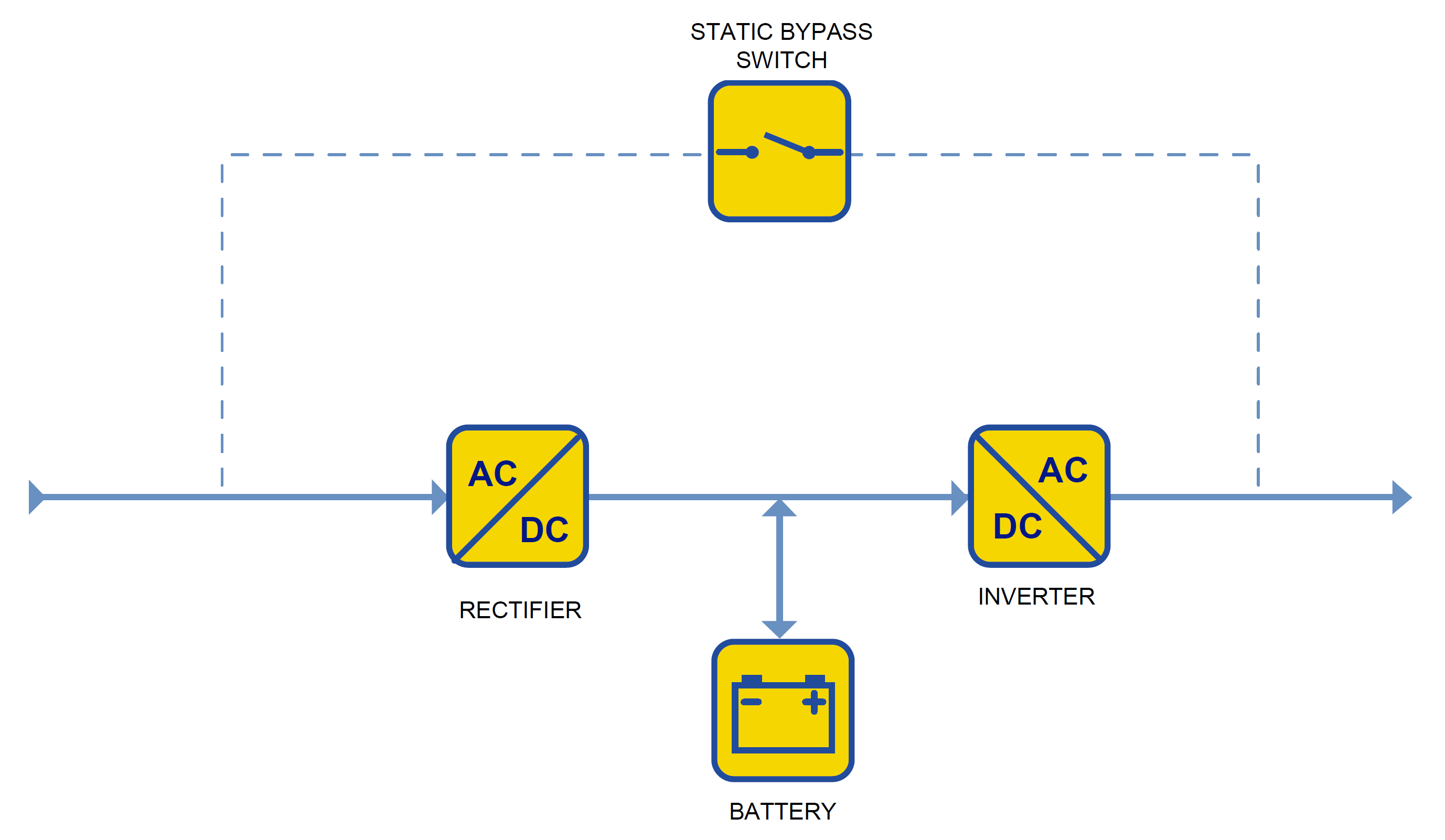 Double conversion on-line UPS